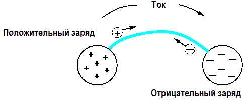 Как течет ток от плюса к минусу или наоборот Как течет ток от плюса к минусу или наоборот