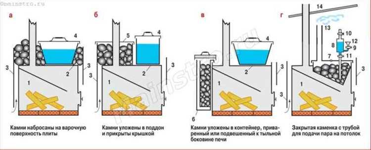 Оптимальная последовательность укладки камней в каменку