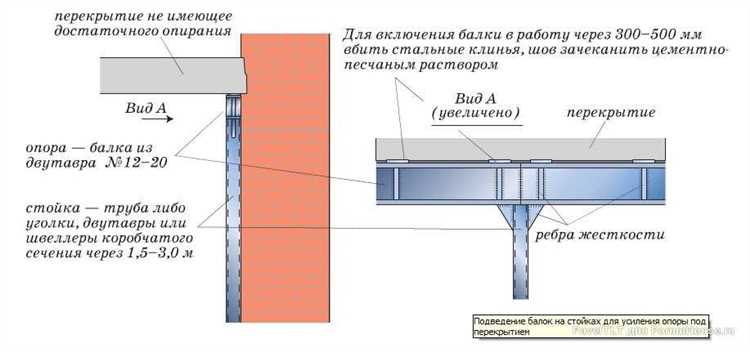 Выбор типа плит перекрытия в зависимости от нагрузки и пролётов
