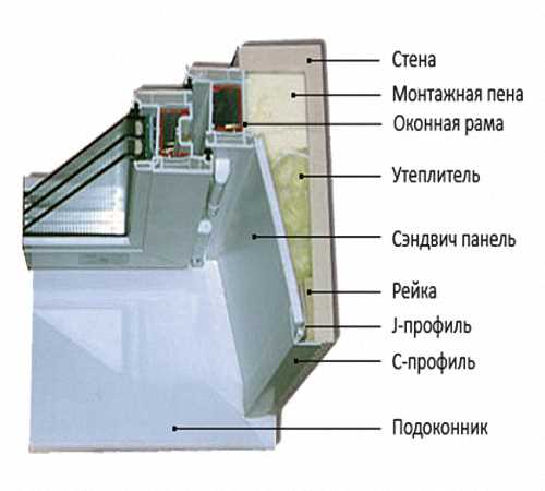 Установка сэндвич панелей на откосы: пошаговая инструкция