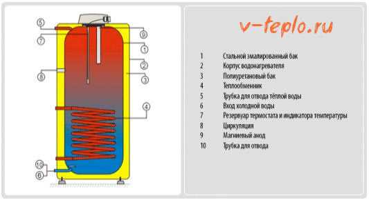 Расположение и устройство нагревательного элемента