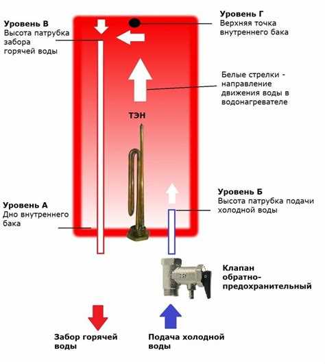 Рекомендуется регулярно проверять целостность уплотнений и отсутствие накипи на тэнах и теплообменниках, так как отложения ухудшают поток и уменьшают скорость циркуляции. Оптимальная скорость циркуляции в бойлерах с насосом находится в пределах 2–4 л/мин, что обеспечивает эффективный теплообмен и равномерный прогрев воды.
