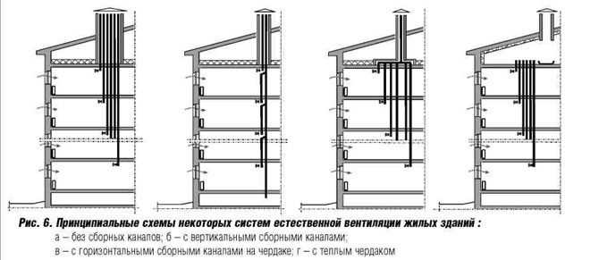 Расположение вытяжных и приточных решеток по этажам