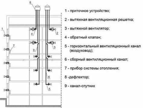 Типы вентиляционных систем, используемых в пятиэтажках