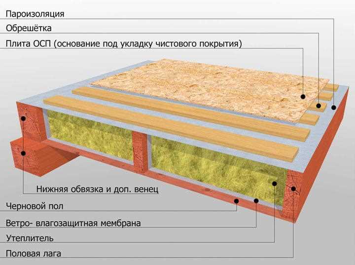 Применение напыляемого ППУ при утеплении пола
