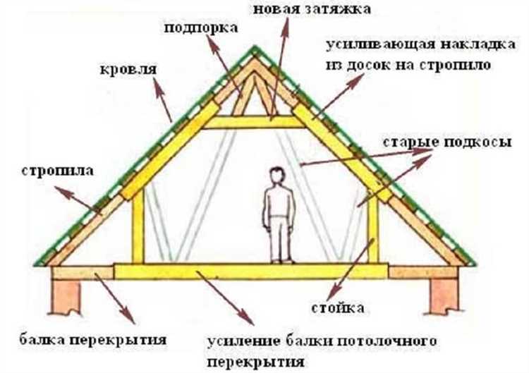 Технология укладки утеплителя между стропилами