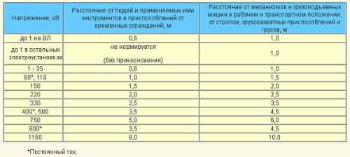 Учет трансформаторных подстанций на маршруте ЛЭП