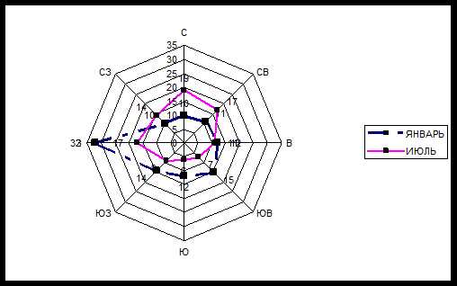 Построение и интерпретация графика розы ветров