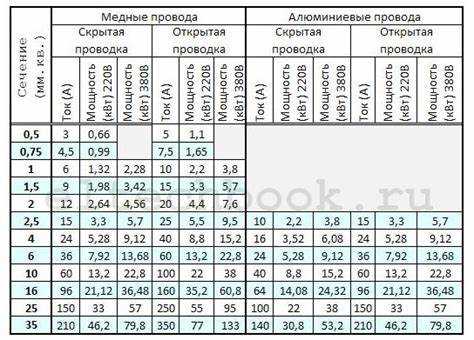 Таблицы соответствия диаметра и сечения провода