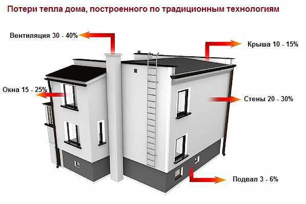 Подведение итогов: суммарные теплопотери и расчет потребной тепловой мощности