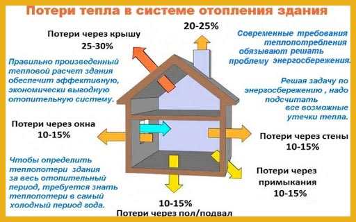 Как узнать теплопотери в частном доме