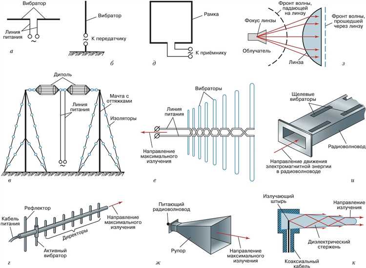 Какие антенны проще в установке и настройке