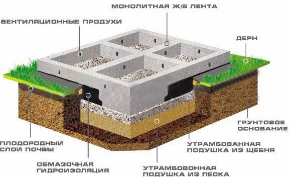 Зависимость высоты фундамента от глубины промерзания почвы