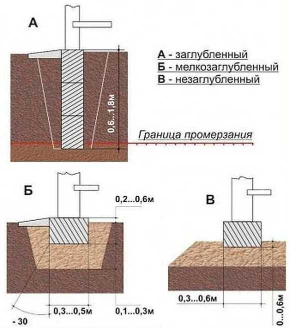 Как выбрать глубину фундамента для дома с подвалом