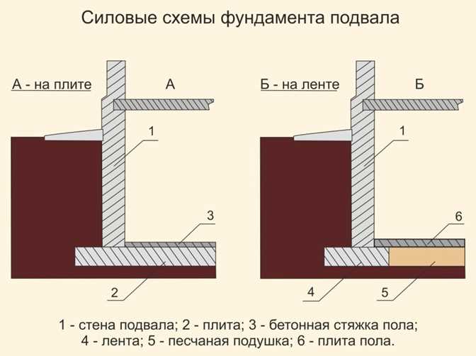 Минимальная и допустимая глубина заложения для легких построек
