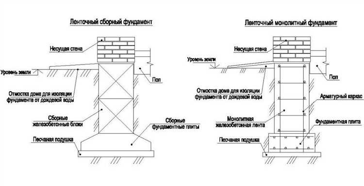 Какая глубина ленточного фундамента для одноэтажного дома