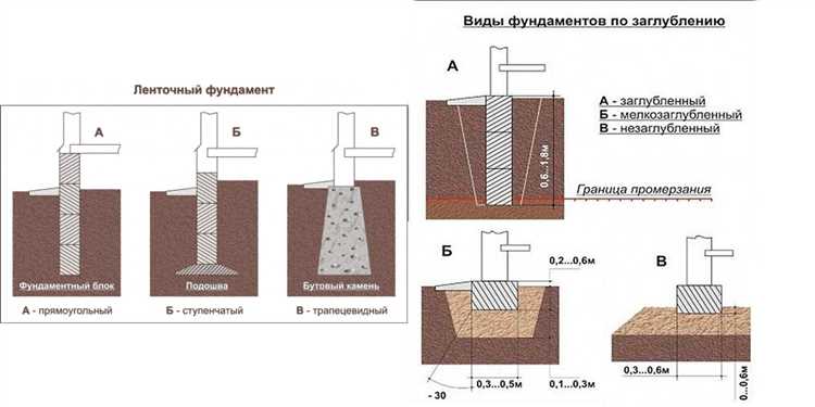 Влияние типа грунта на минимальную глубину заложения ленточного фундамента