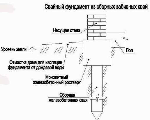 Как глубина заложения влияет на устойчивость и долговечность фундамента