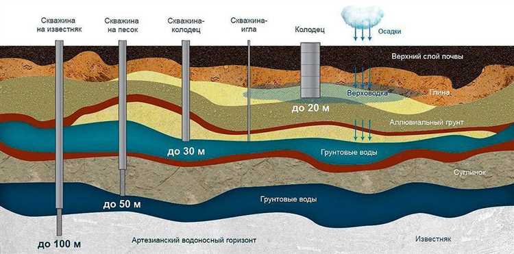 Рекомендованная глубина скважины при строительстве частного дома