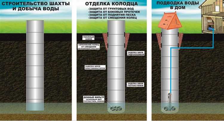 Как избежать загрязнения воды при неглубокой скважине