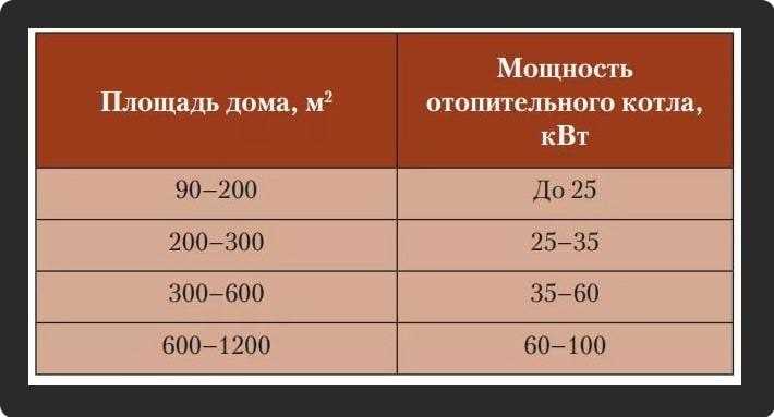 Особенности выбора мощности котла для двухконтурной системы