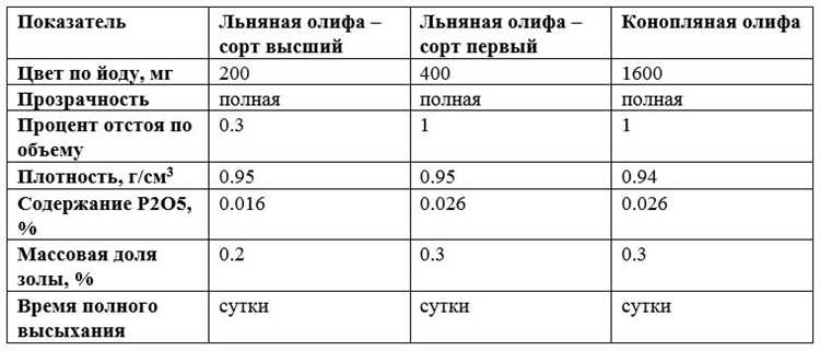 Влияние состава олифы на свойства серебрянки