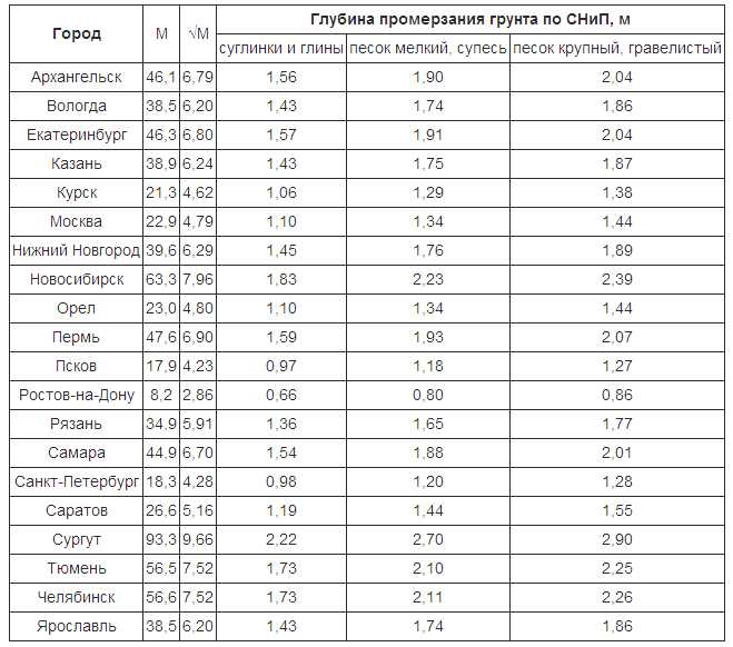 Какая температура должна быть в погребе