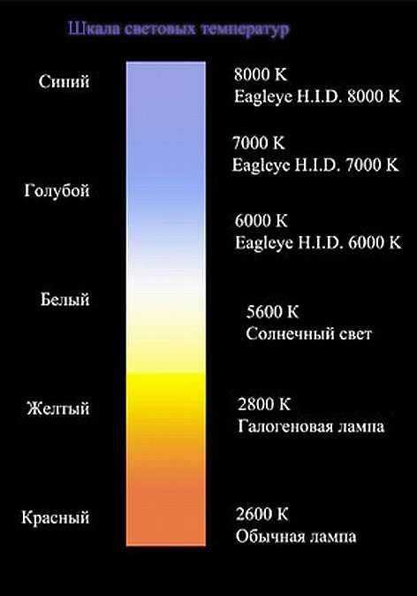 Какая цветовая температура у прямого солнечного света в полдень