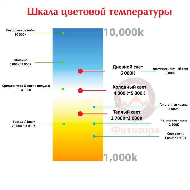 Какая цветовая температура у солнечного света