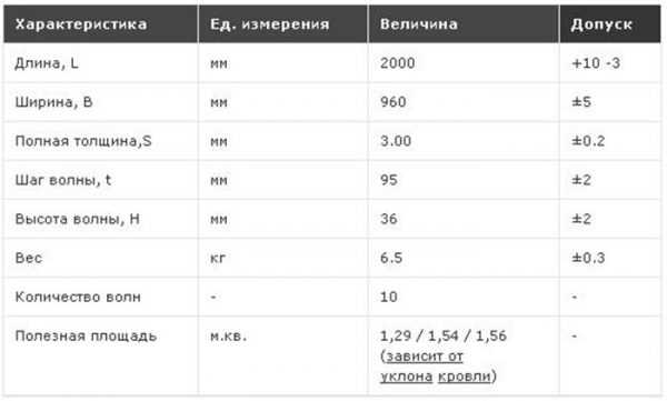 Ошибки при монтаже, связанные с неправильным учетом высоты волны