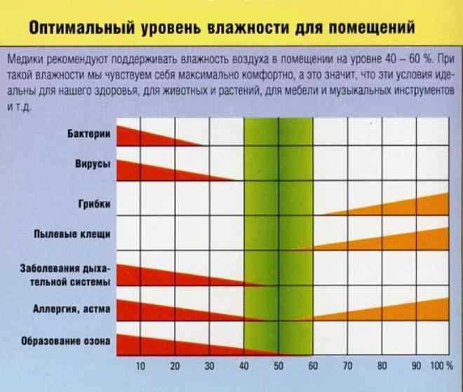 Проверка влажности в комнате: какие приборы и методы использовать
