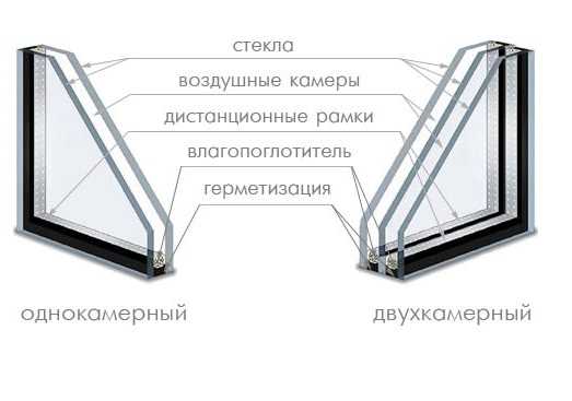Применение шумозащитных стеклопакетов в городской квартире