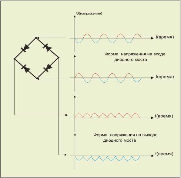 Какие диоды применяют для выпрямления переменного тока
