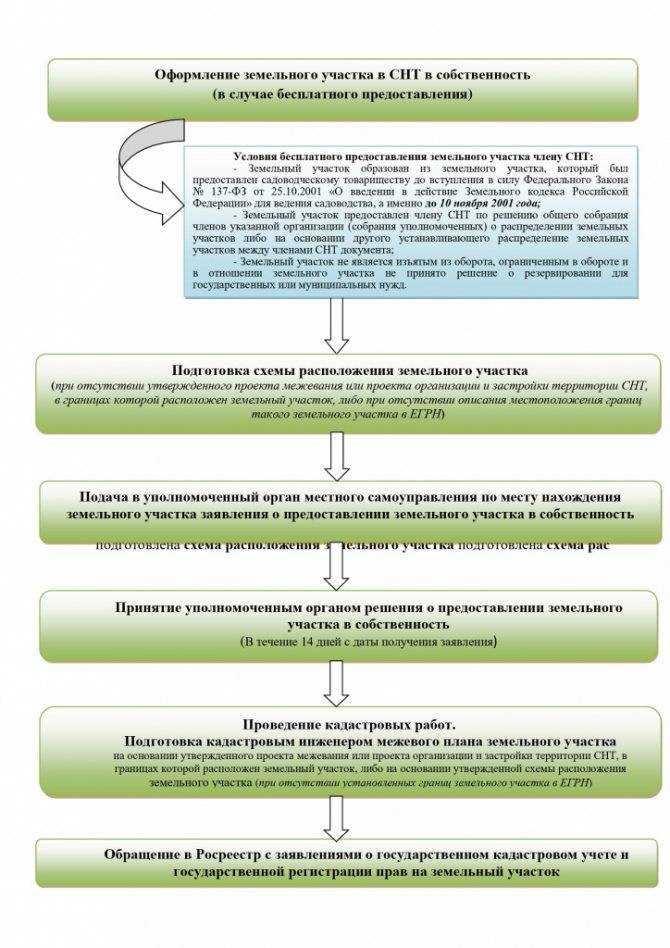 Какие документы нужны для переоформления земельного участка в мфц Какие документы нужны для переоформления земельного участка в мфц