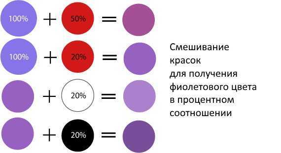 Как добиться стабильного голубого цвета при повторном смешивании