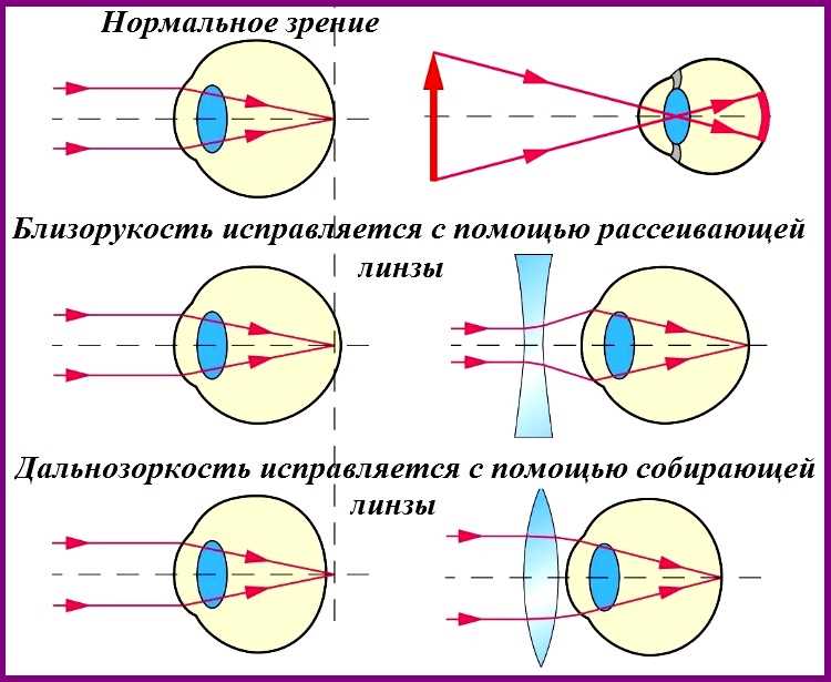 Применение собирающих линз в оптических приборах и устройствах
