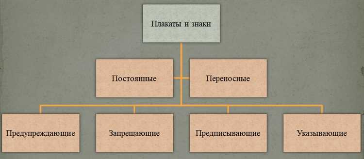 Категории запрещающих плакатов по сфере использования