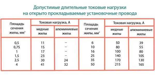 Какие провода лучше медные или алюминиевые