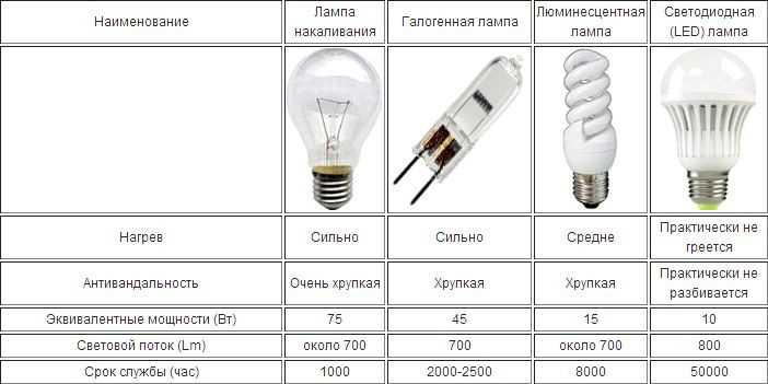 Как влияет тип светодиода на цветовую температуру лампы