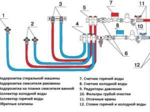 Выбор материала труб для разных видов разводки