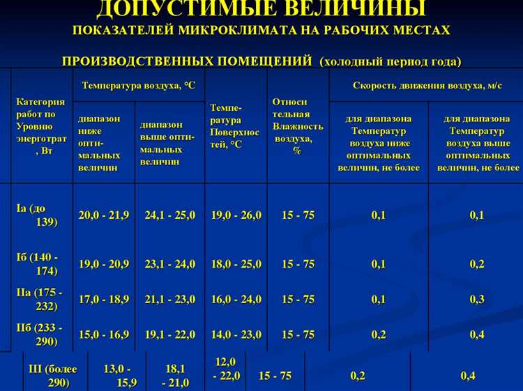 Нормативные значения параметров микроклимата в жилых и производственных помещениях