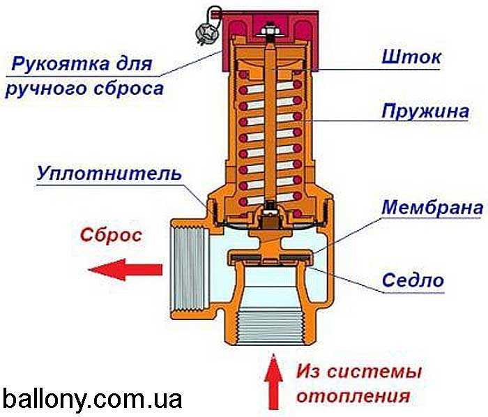Инструкции по проверке и регулировке давления в бытовом котле