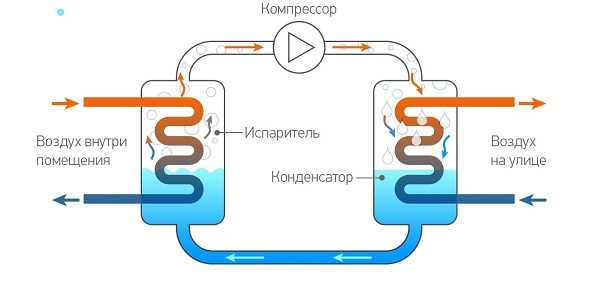 Какое давление должно быть в кондиционере