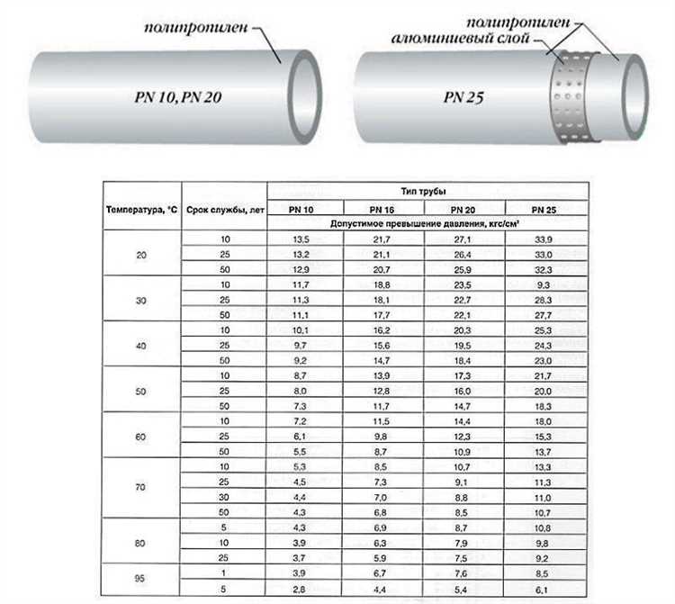 Максимальное давление при использовании труб в системах холодного и горячего водоснабжения