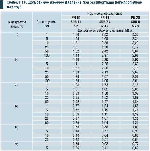 Зависимость допустимого давления от температуры транспортируемой среды