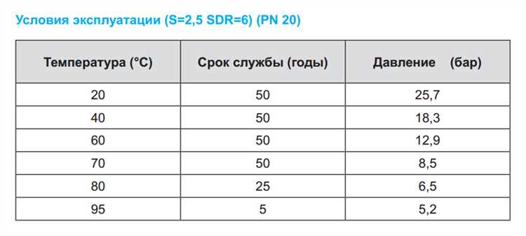 Какое давление выдерживают полипропиленовые трубы