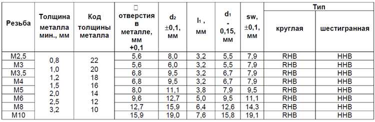 Разница между диаметром сверла и внешним диаметром резьбы М8