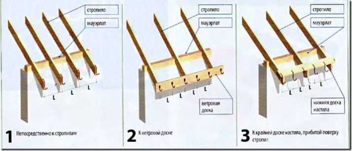 Оптимальное расстояние между кронштейнами для разных типов желобов