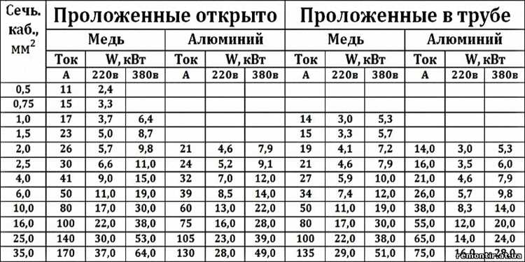 Как сечение влияет на нагрев провода при сварке