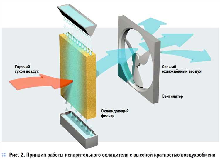 Какое устройство охлаждает воздух в помещении Какое устройство охлаждает воздух в помещении